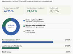Resultat du sondage – remise des STOP