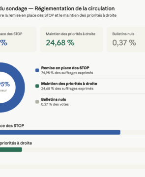 Resultat du sondage – remise des STOP